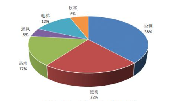 空調系統(tǒng)-能耗監(jiān)控-能耗管理-大型酒店-節(jié)能降耗