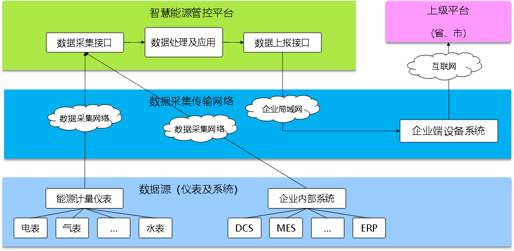 能源管理系統(tǒng)，智慧能源管理