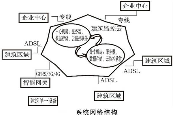 建筑能耗監(jiān)測系統(tǒng)如何規(guī)劃網(wǎng)絡(luò)結(jié)構(gòu)？(圖1)